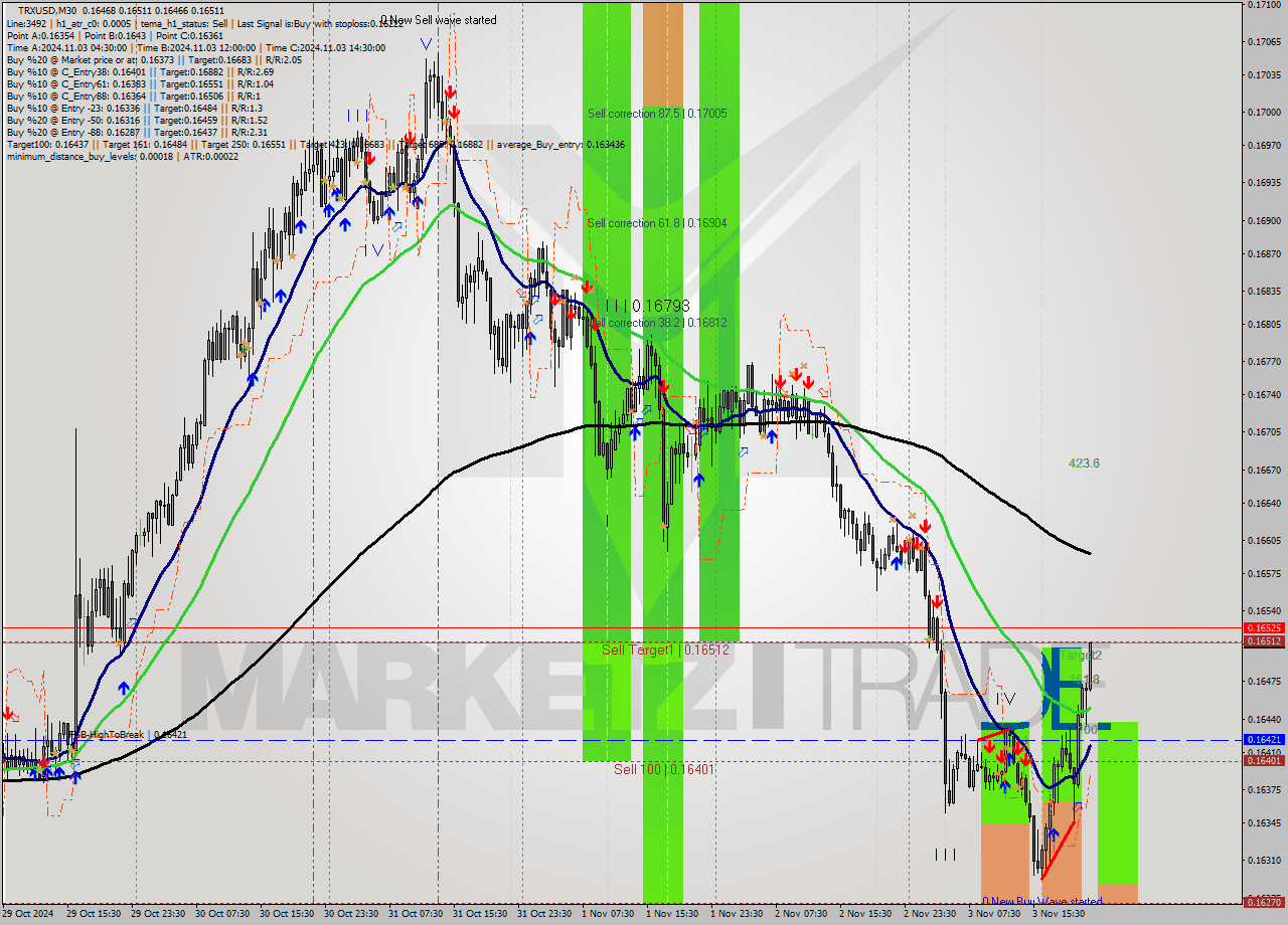 TRXUSD M30 Signal