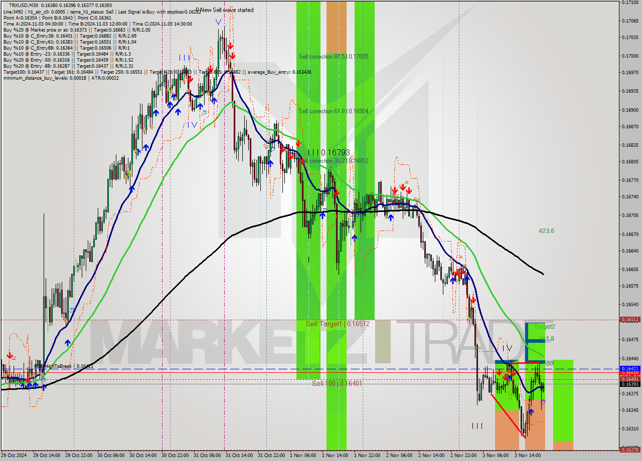 TRXUSD M30 Signal