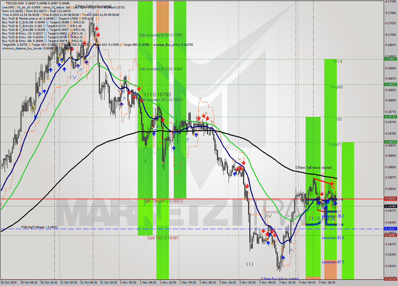 TRXUSD M30 Signal