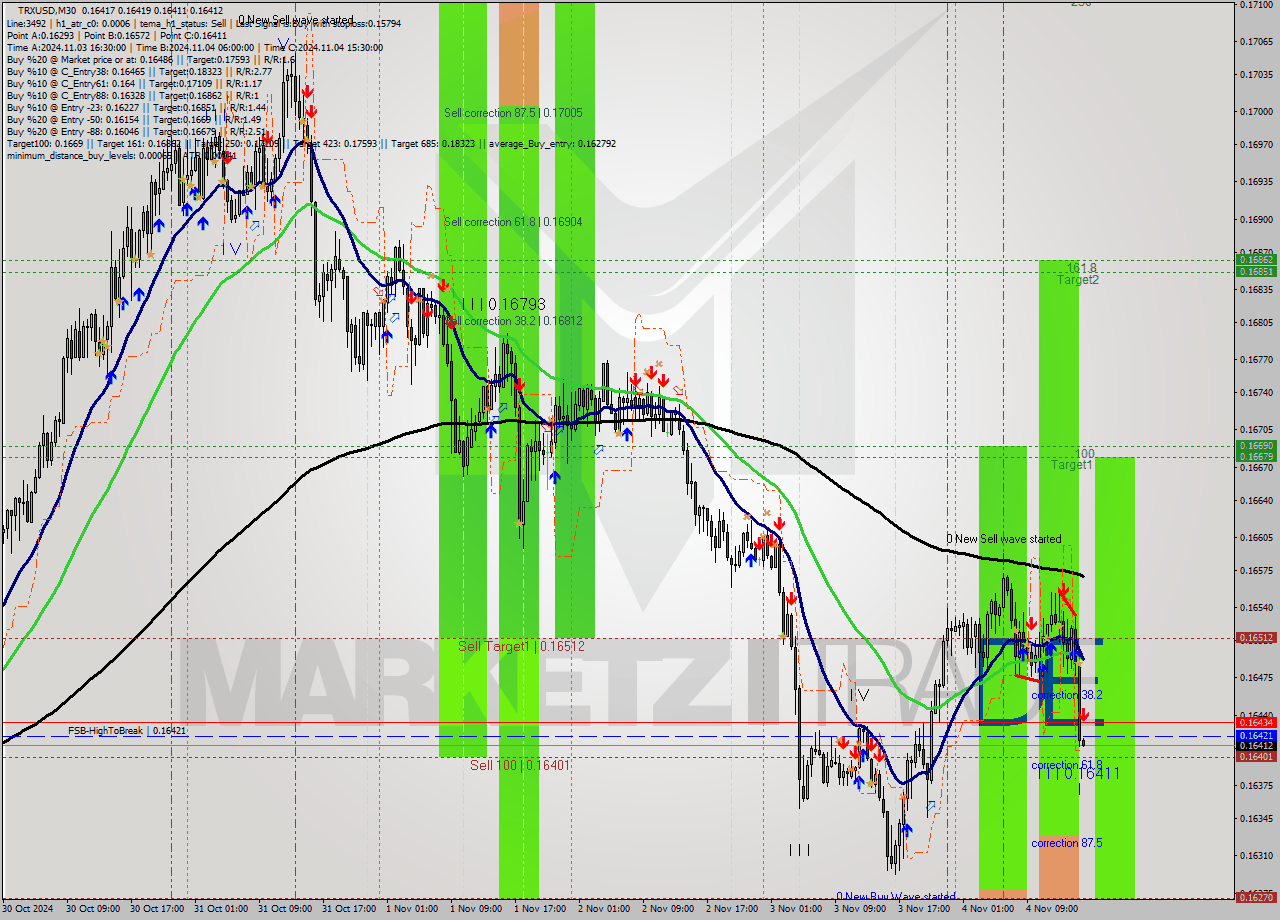 TRXUSD M30 Signal