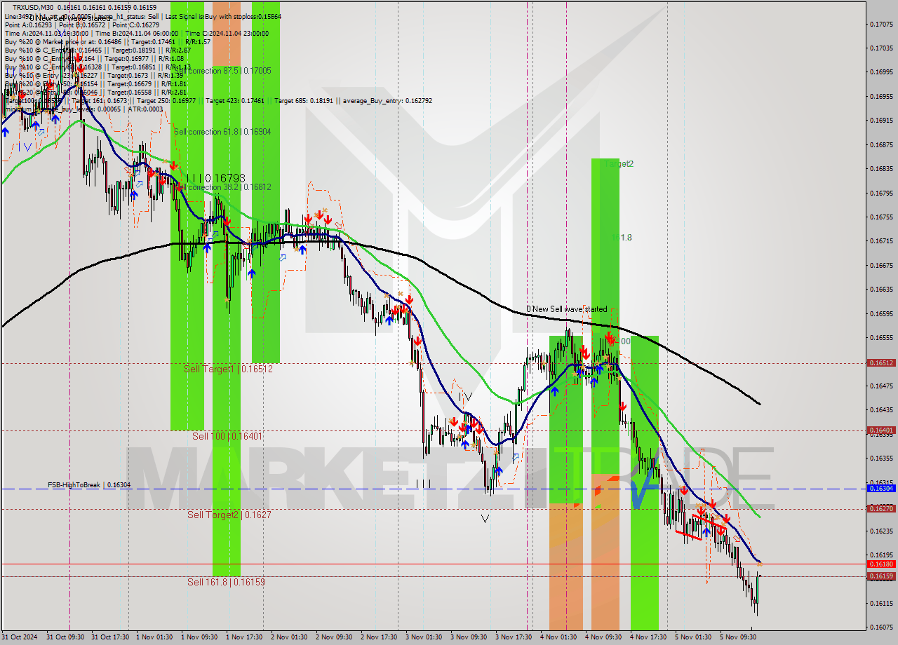 TRXUSD M30 Signal