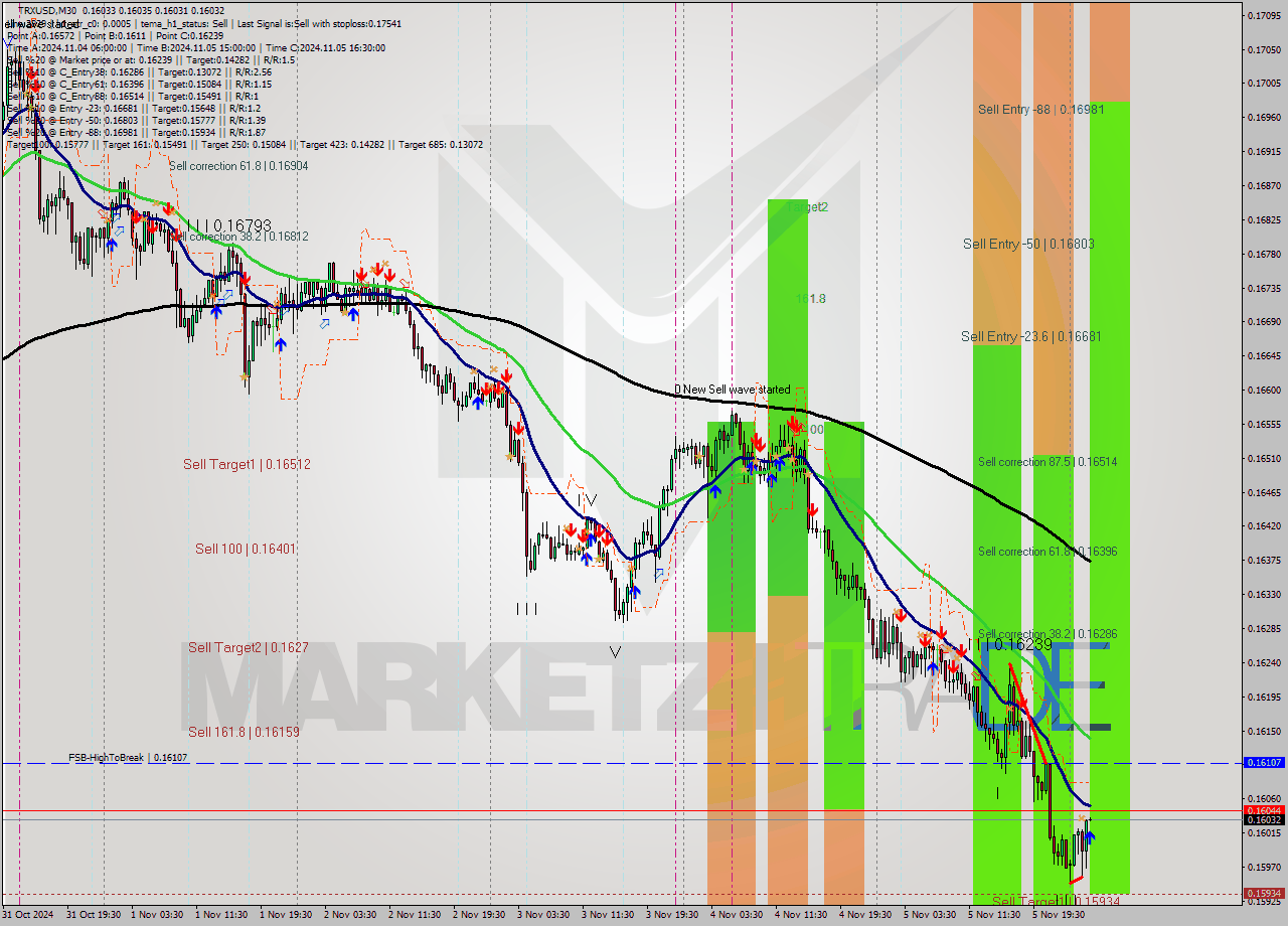 TRXUSD M30 Signal