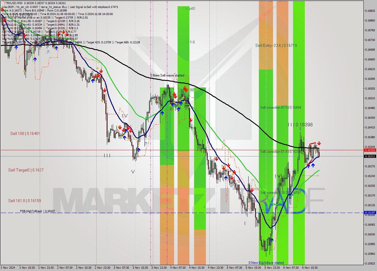 TRXUSD M30 Signal