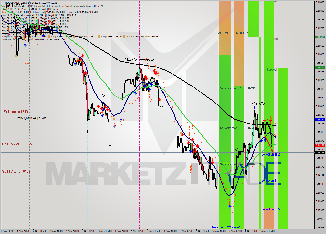 TRXUSD M30 Signal