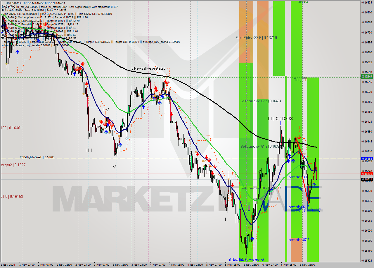 TRXUSD M30 Signal