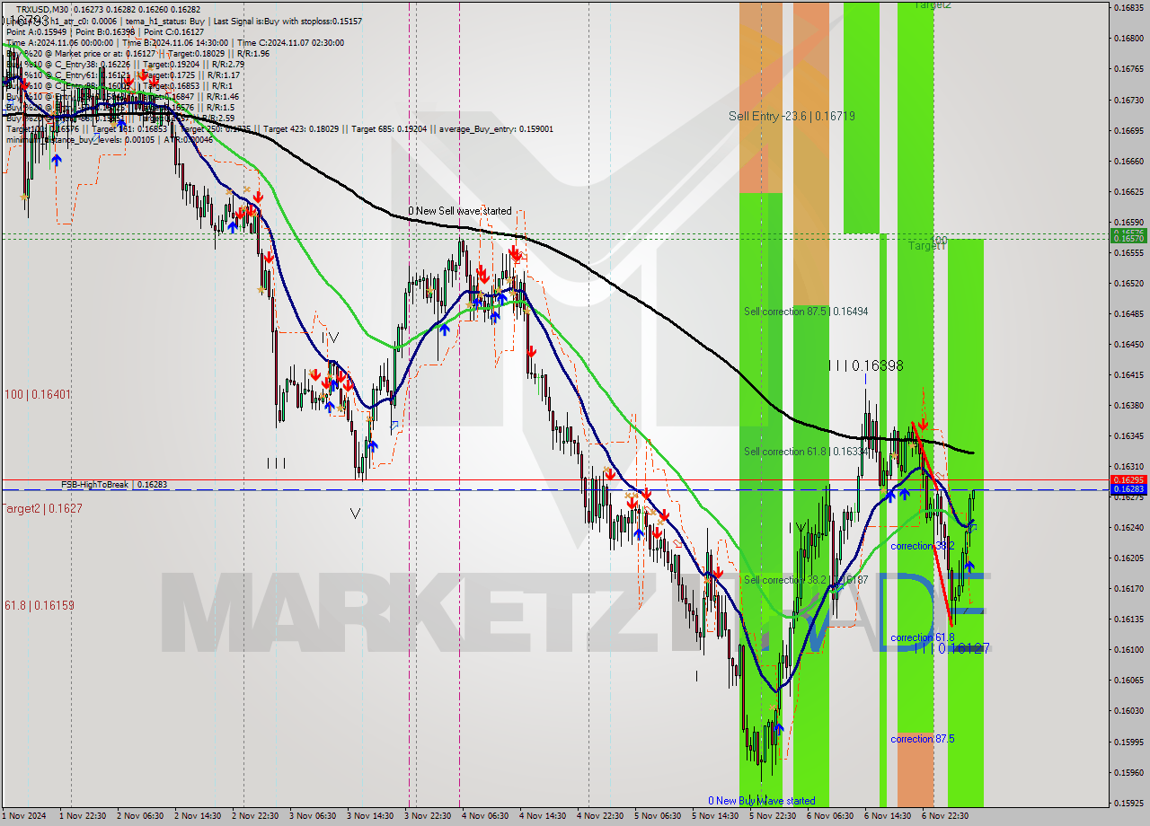 TRXUSD M30 Signal