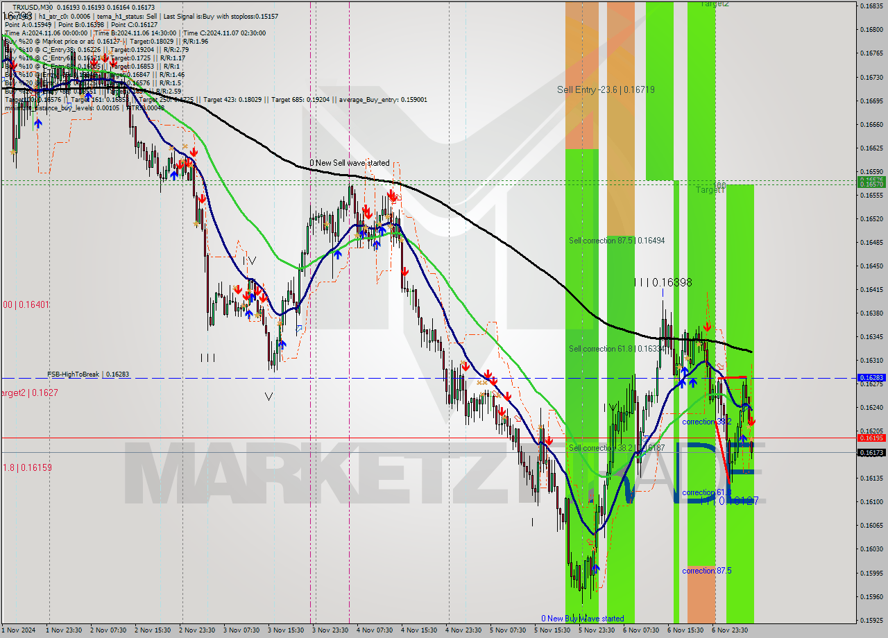 TRXUSD M30 Signal