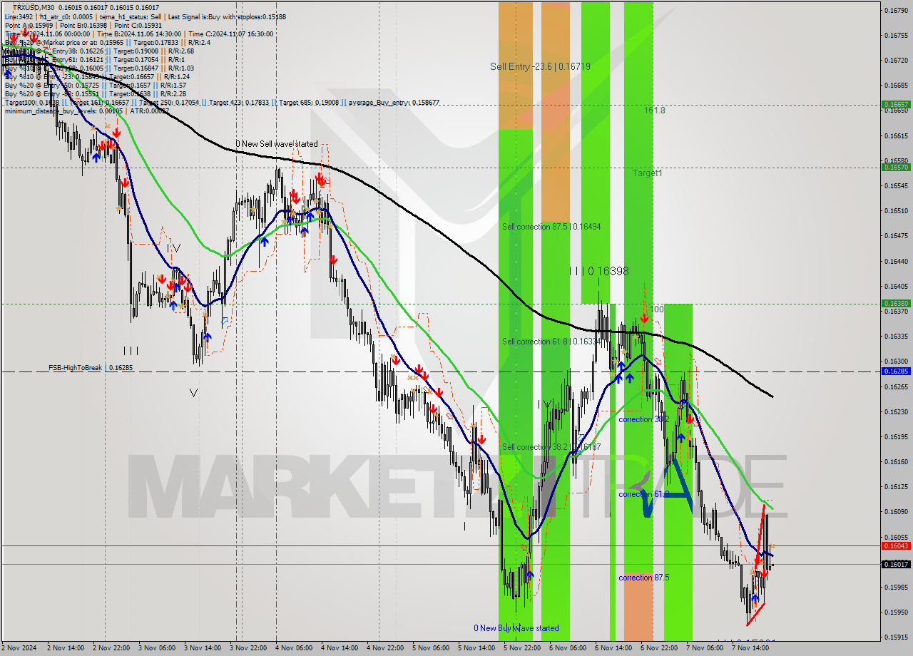 TRXUSD M30 Signal