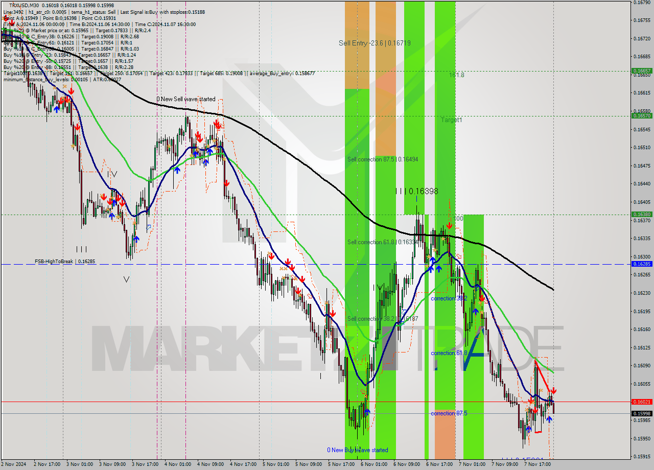 TRXUSD M30 Signal