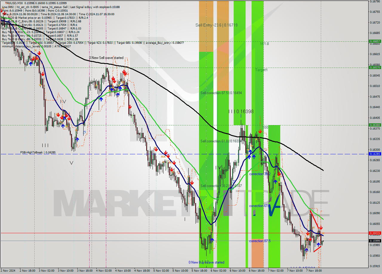 TRXUSD M30 Signal