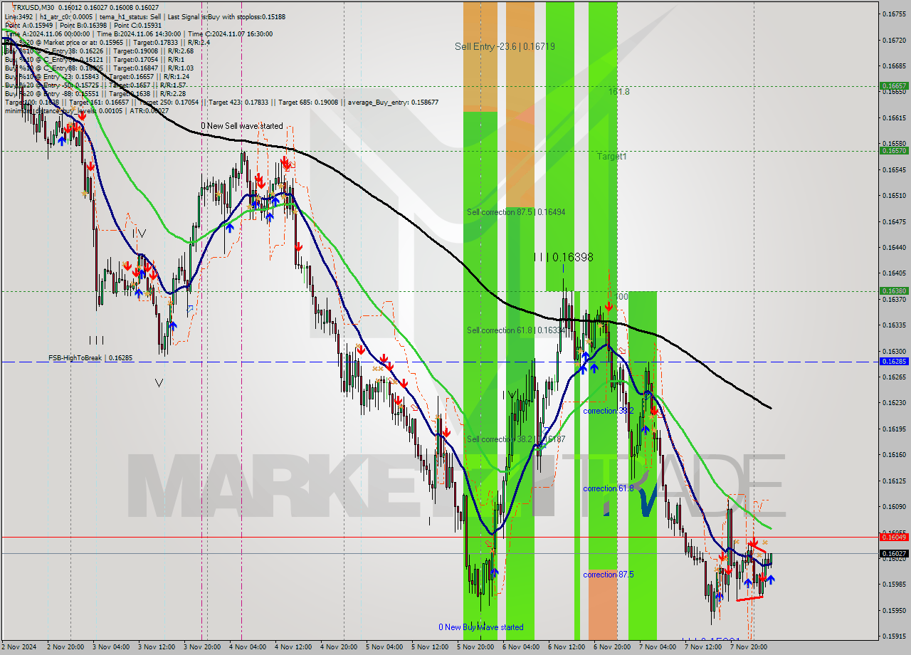 TRXUSD M30 Signal