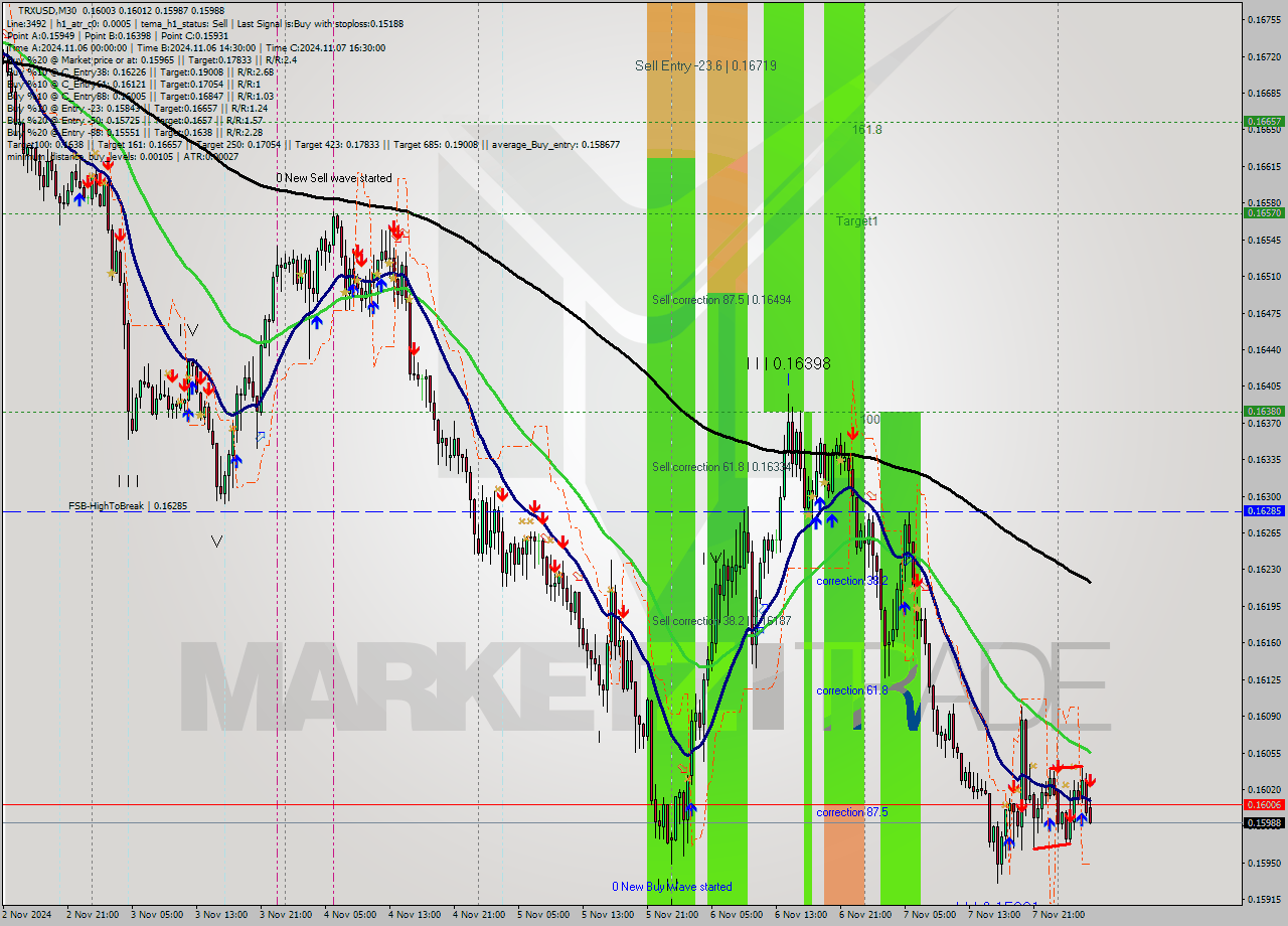 TRXUSD M30 Signal