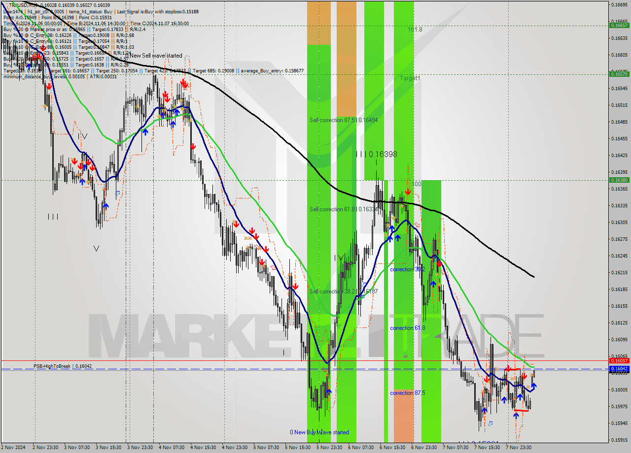 TRXUSD M30 Signal