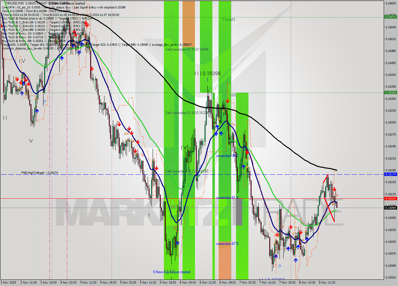 TRXUSD M30 Signal