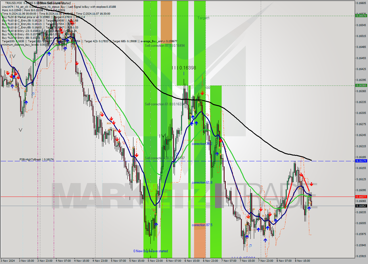 TRXUSD M30 Signal