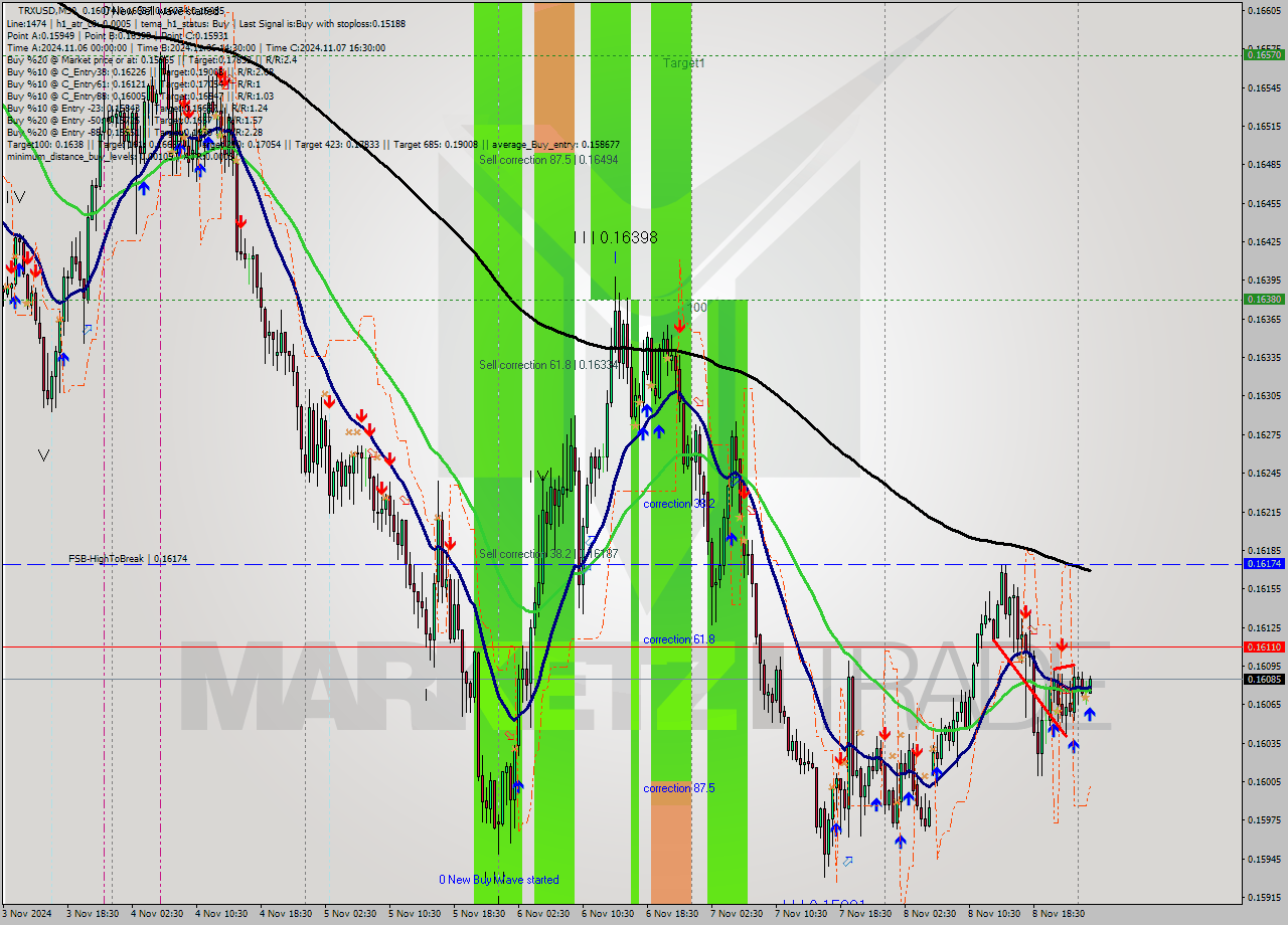 TRXUSD M30 Signal