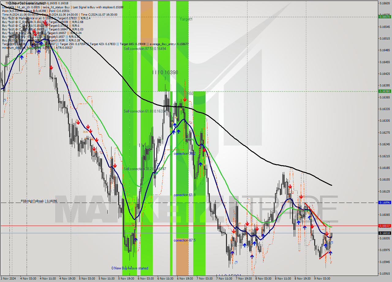 TRXUSD M30 Signal