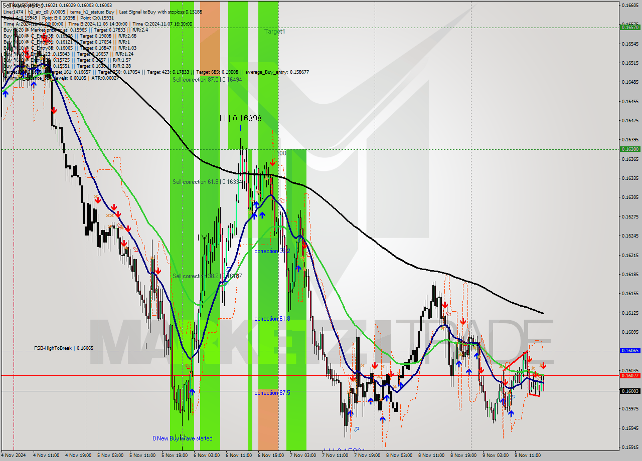 TRXUSD M30 Signal