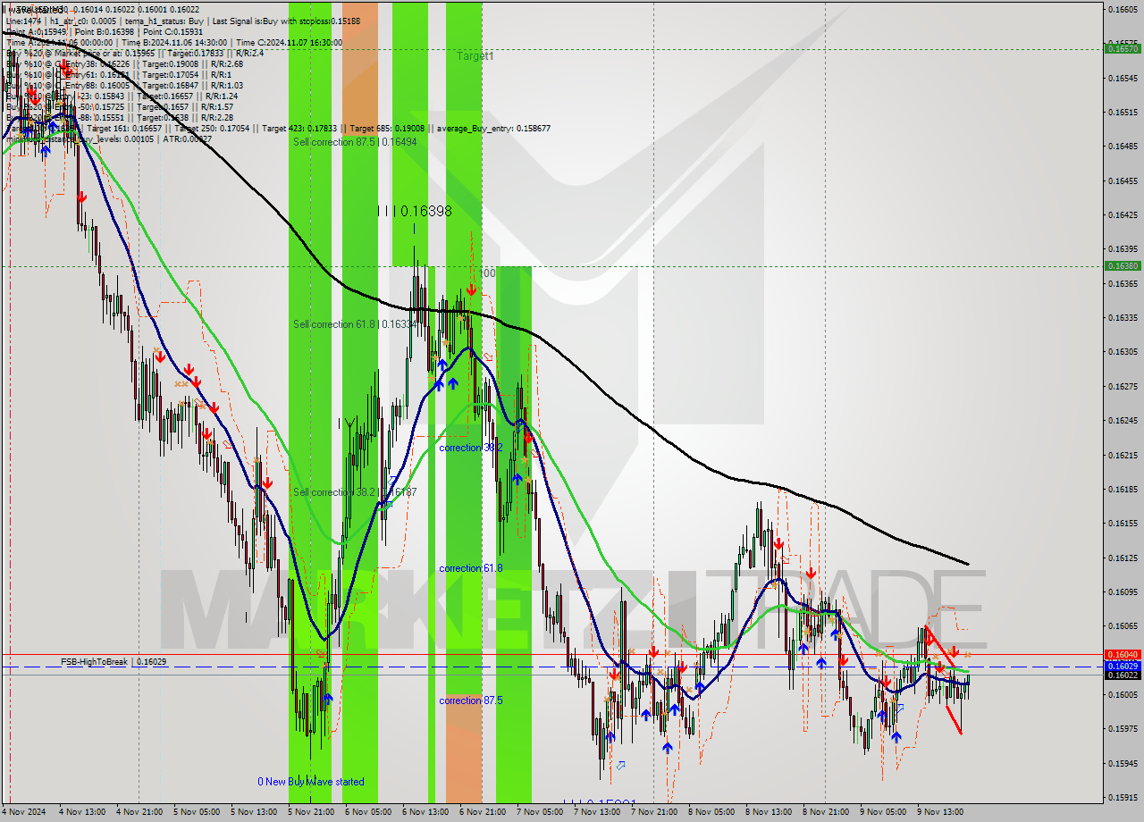 TRXUSD M30 Signal