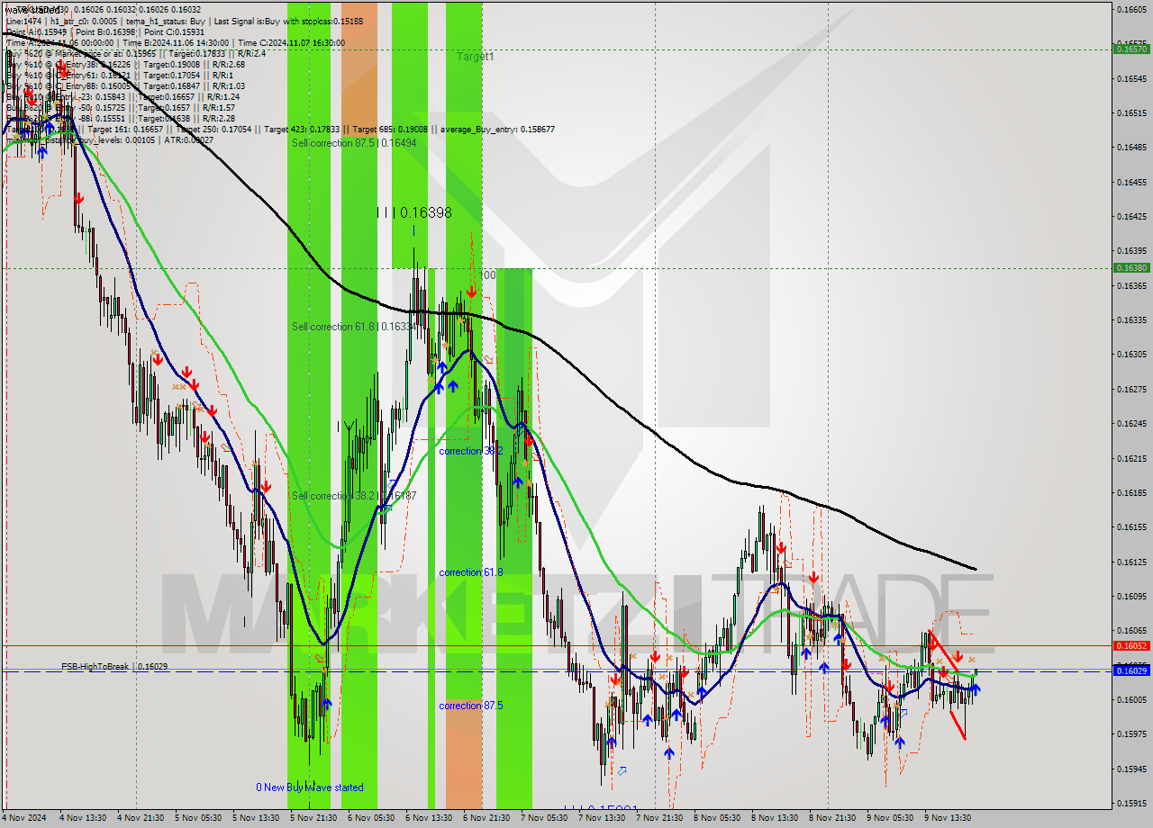 TRXUSD M30 Signal