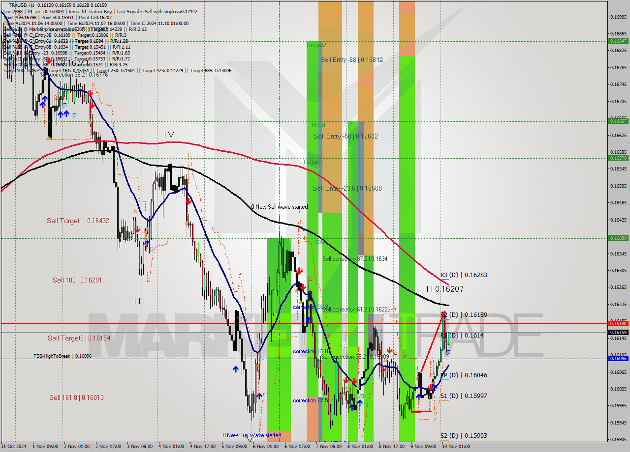 TRXUSD MultiTimeframe analysis at date 2024.11.10 04:16