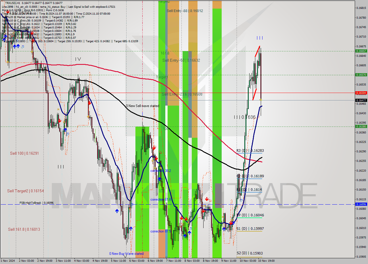 TRXUSD MultiTimeframe analysis at date 2024.11.10 22:00