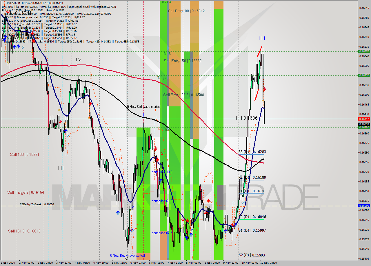 TRXUSD MultiTimeframe analysis at date 2024.11.10 22:17