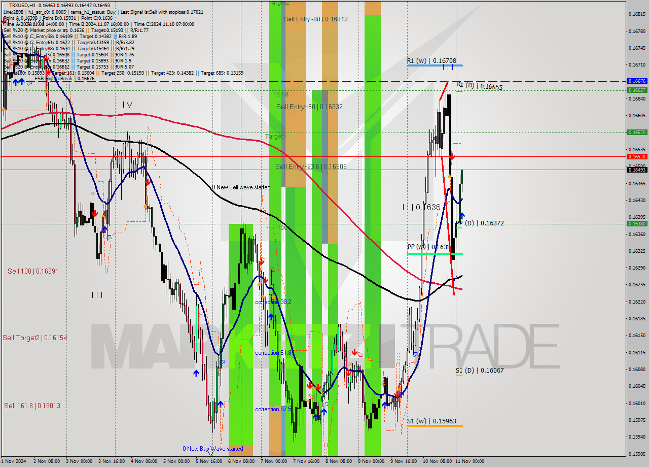 TRXUSD MultiTimeframe analysis at date 2024.11.11 03:15