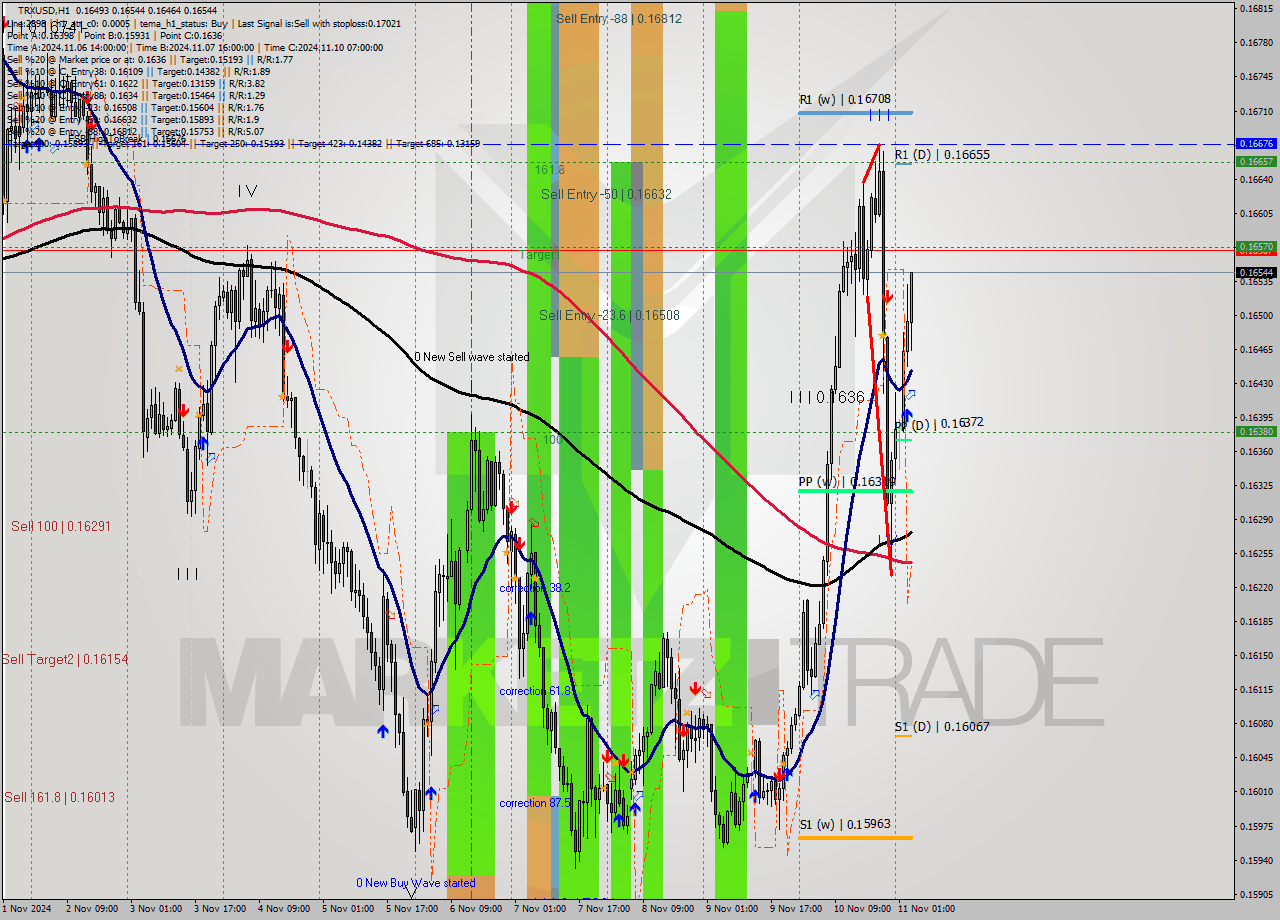 TRXUSD MultiTimeframe analysis at date 2024.11.11 04:33
