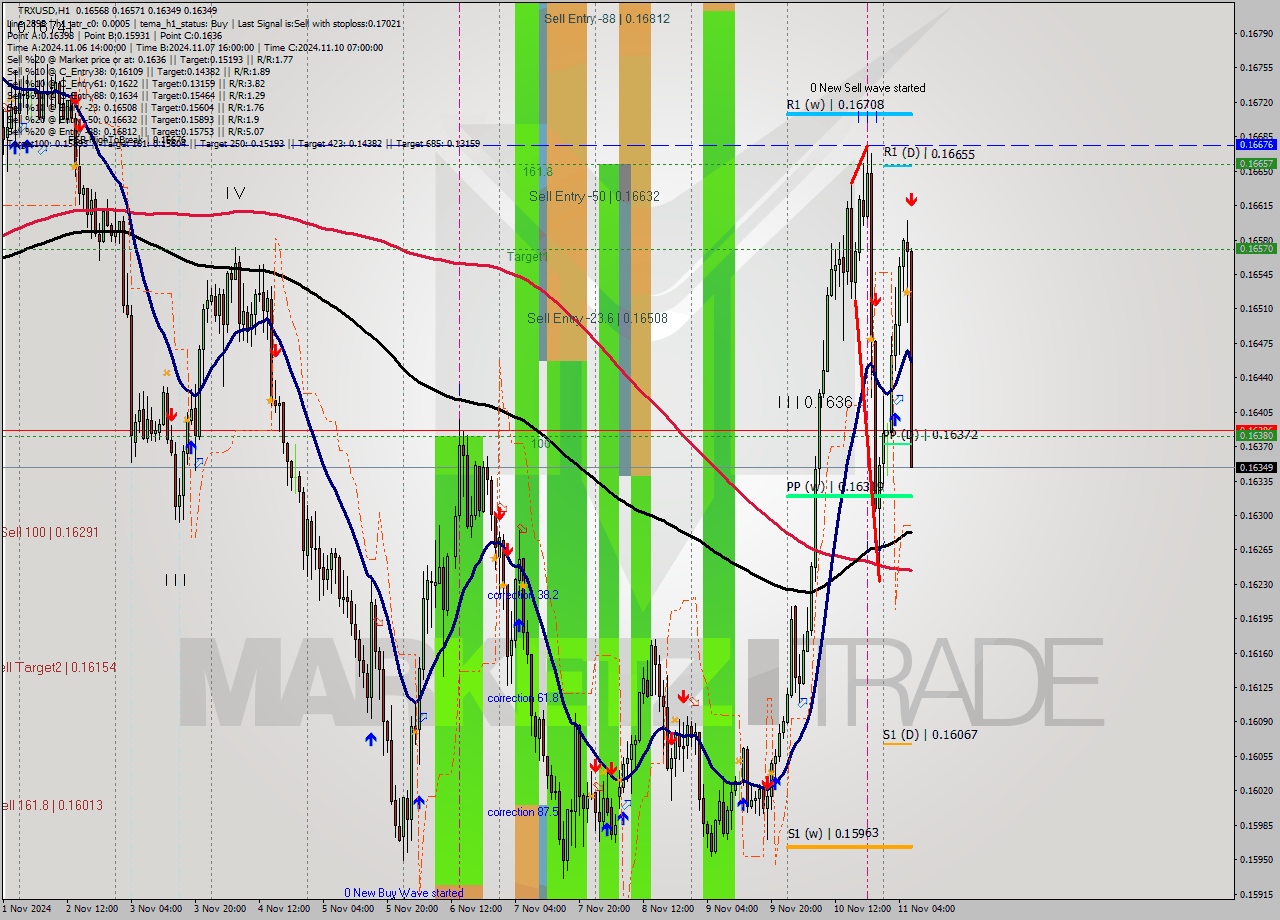 TRXUSD MultiTimeframe analysis at date 2024.11.11 07:57