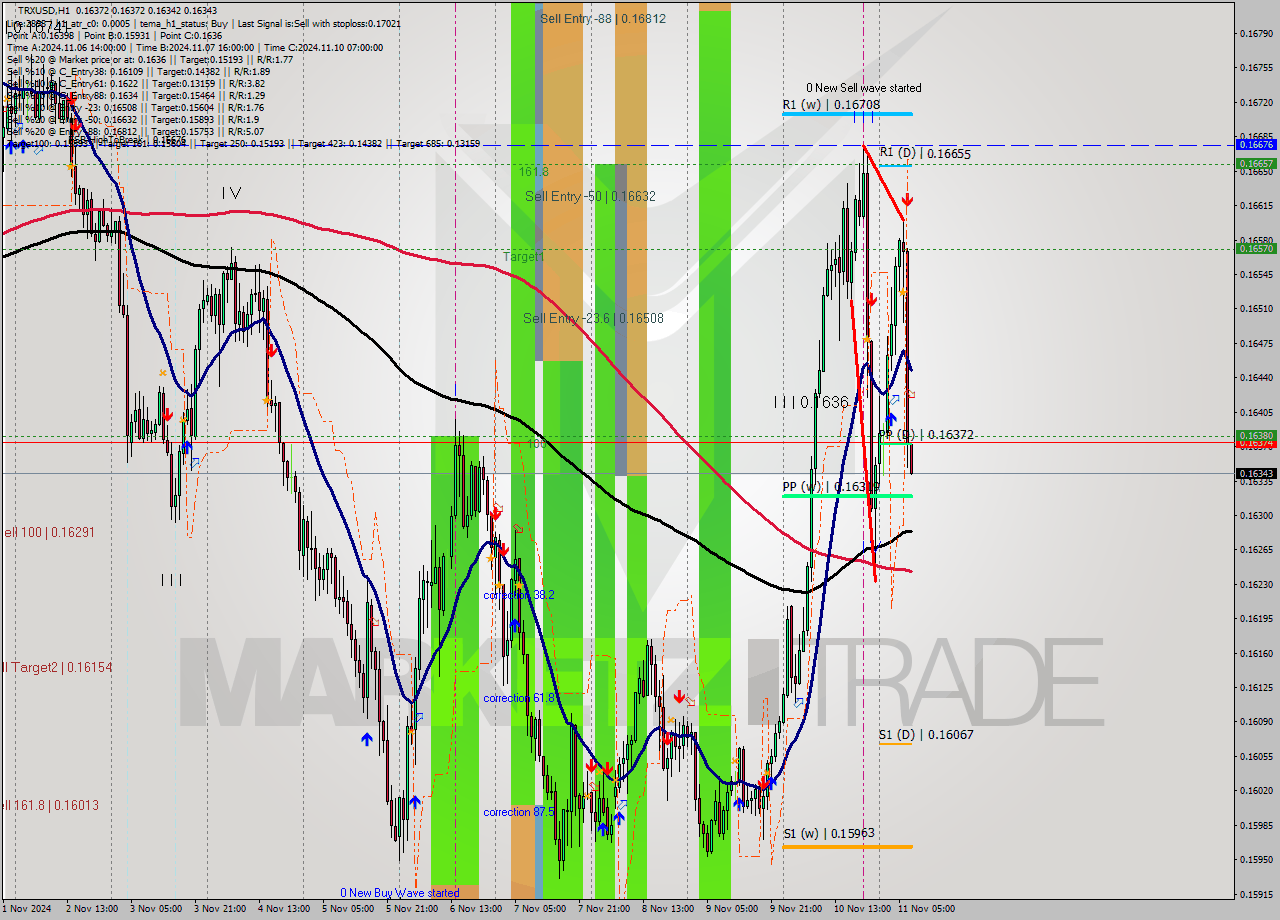 TRXUSD MultiTimeframe analysis at date 2024.11.11 08:01