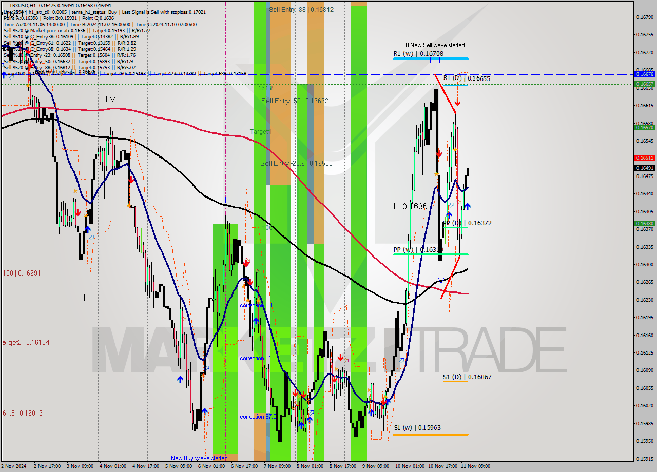 TRXUSD MultiTimeframe analysis at date 2024.11.11 12:11