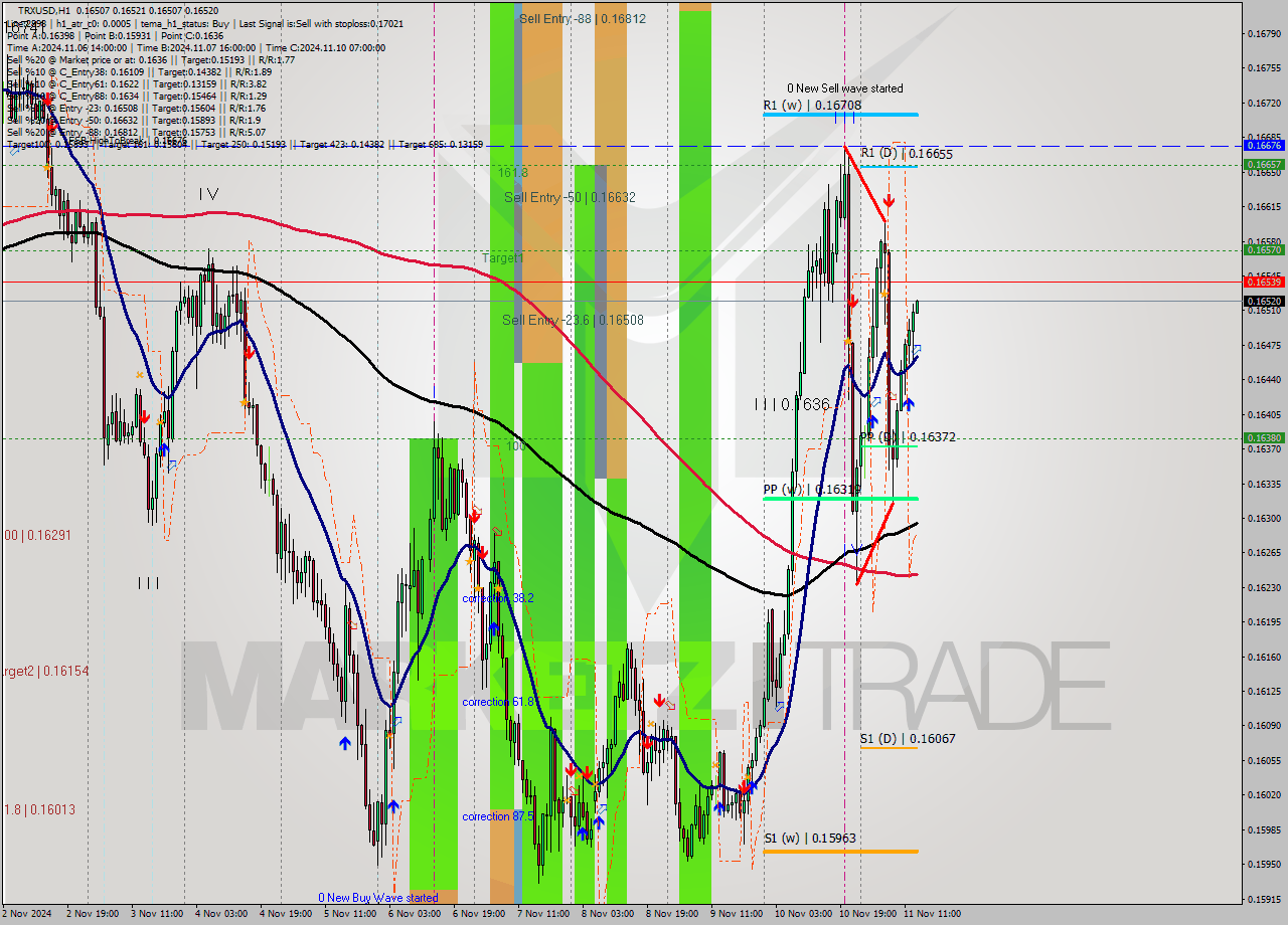 TRXUSD MultiTimeframe analysis at date 2024.11.11 14:01