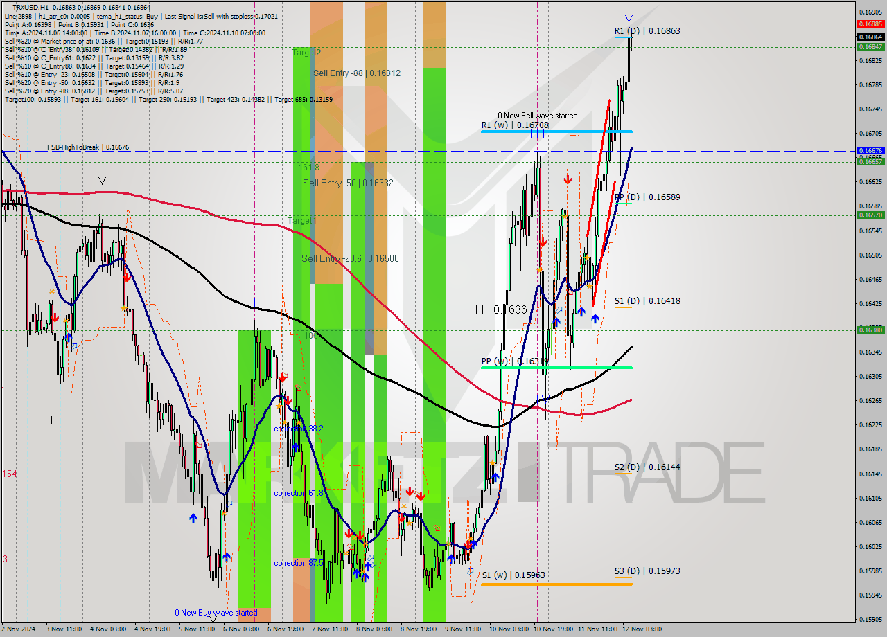 TRXUSD MultiTimeframe analysis at date 2024.11.12 06:24