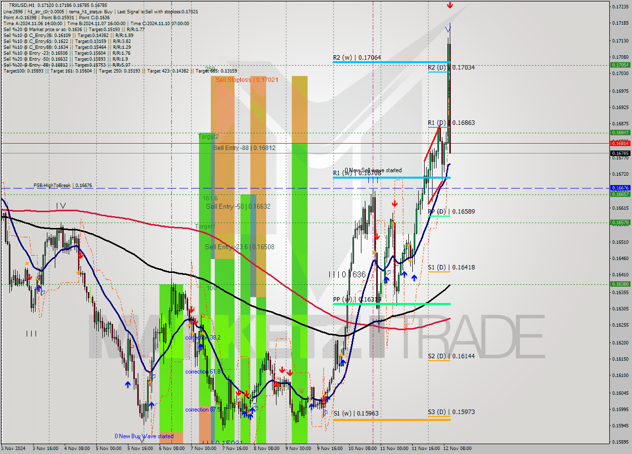 TRXUSD MultiTimeframe analysis at date 2024.11.12 11:40