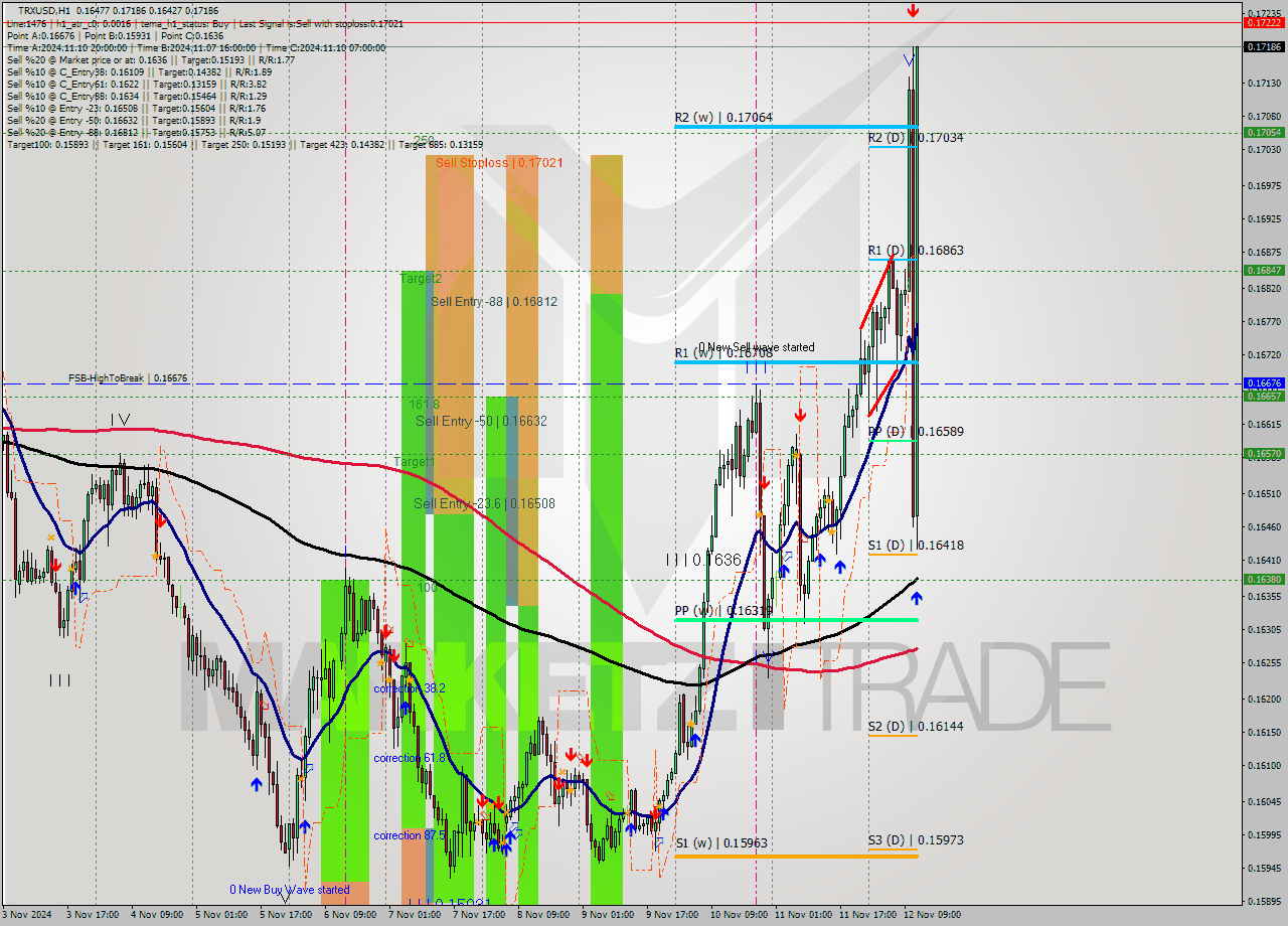 TRXUSD MultiTimeframe analysis at date 2024.11.12 12:21