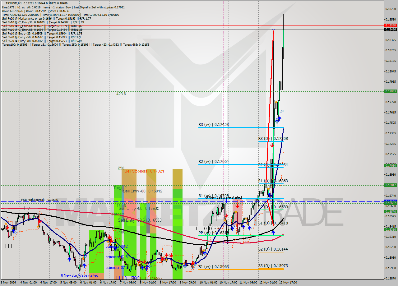 TRXUSD MultiTimeframe analysis at date 2024.11.12 22:37