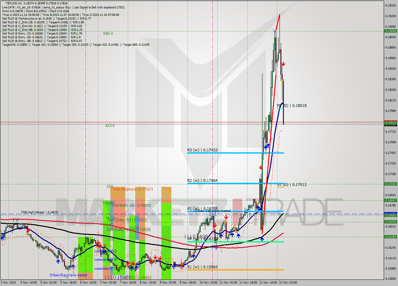 TRXUSD MultiTimeframe analysis at date 2024.11.13 06:00