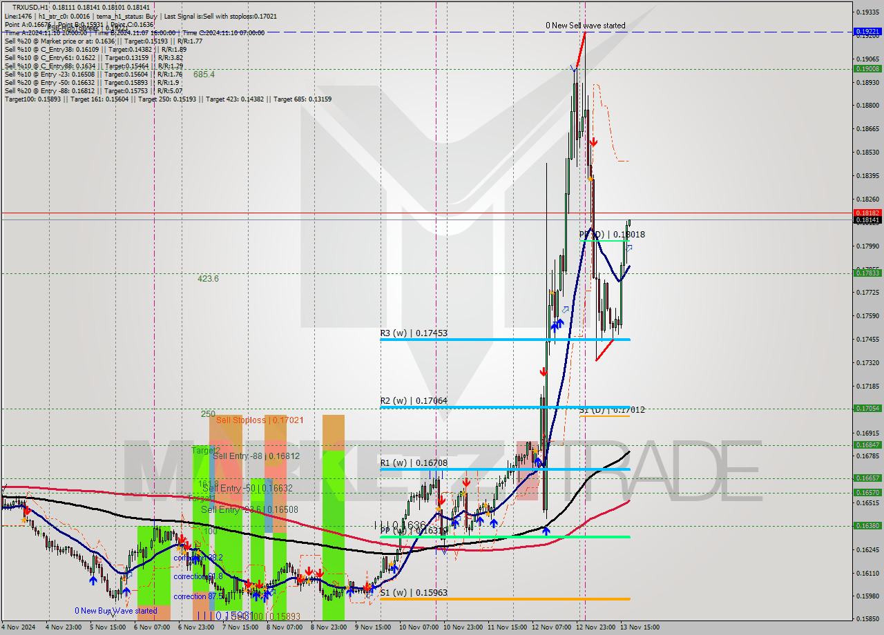 TRXUSD MultiTimeframe analysis at date 2024.11.13 18:01