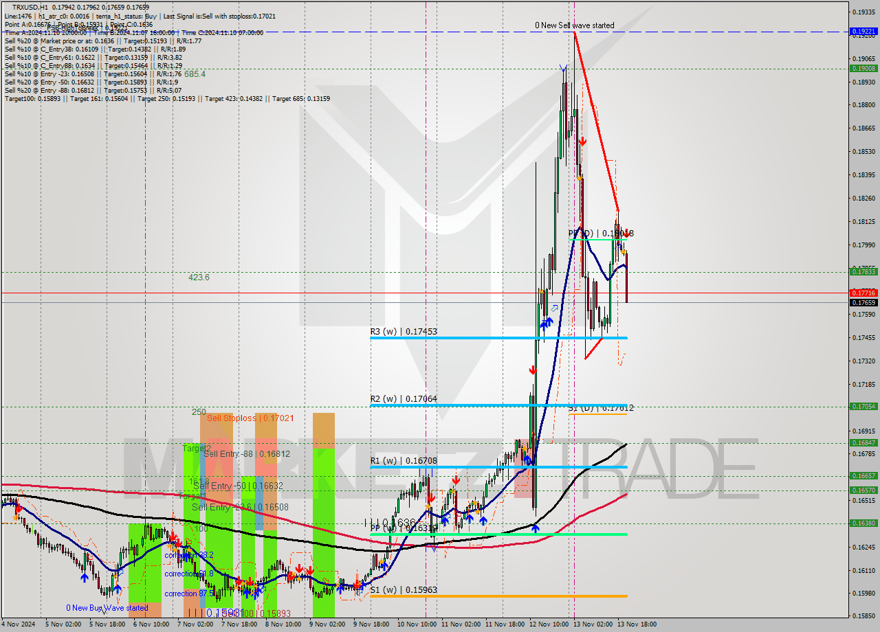 TRXUSD MultiTimeframe analysis at date 2024.11.13 21:20