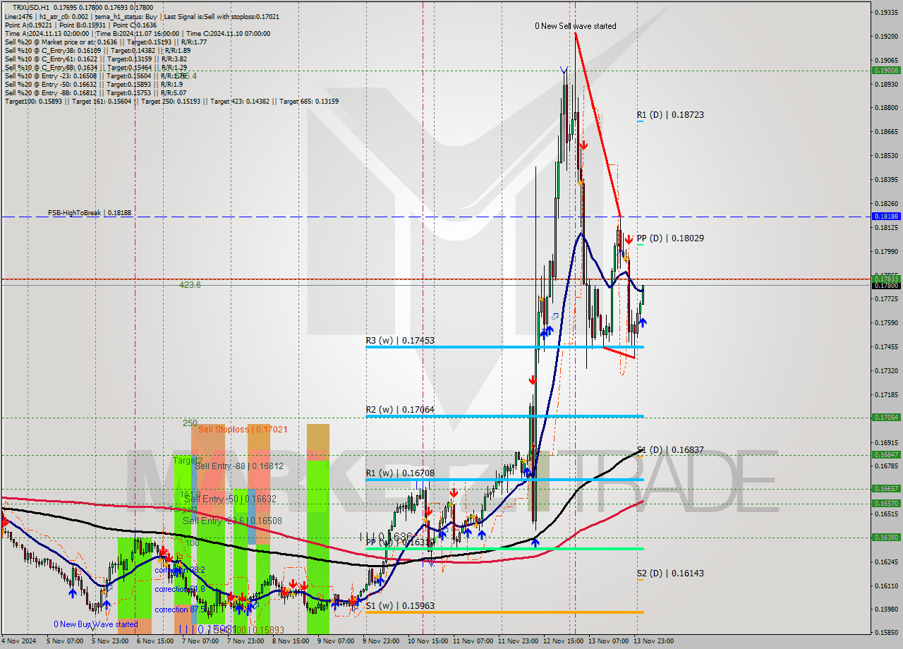 TRXUSD MultiTimeframe analysis at date 2024.11.14 02:01