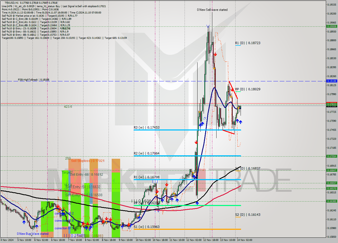 TRXUSD MultiTimeframe analysis at date 2024.11.14 05:52