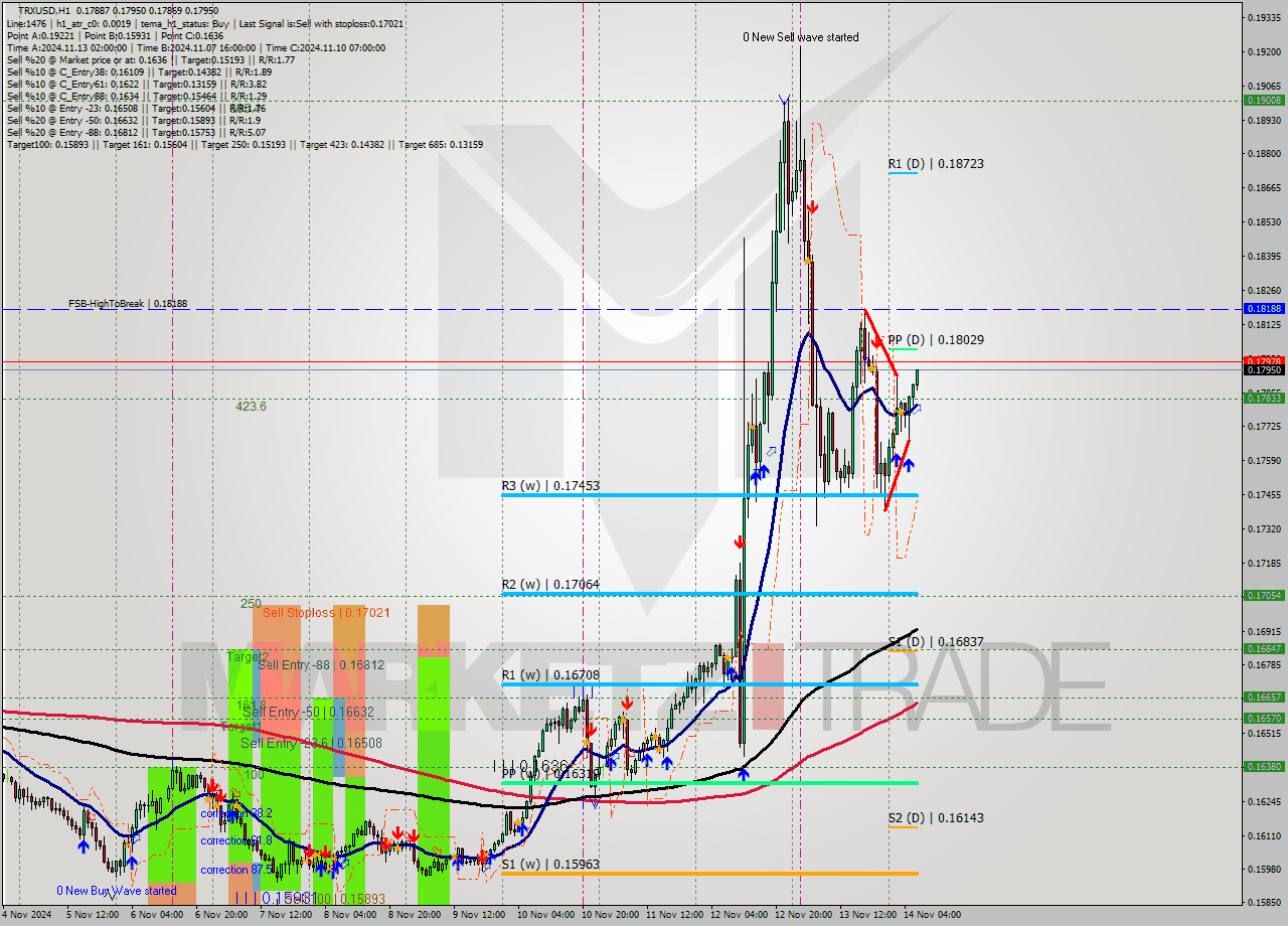 TRXUSD MultiTimeframe analysis at date 2024.11.14 07:48