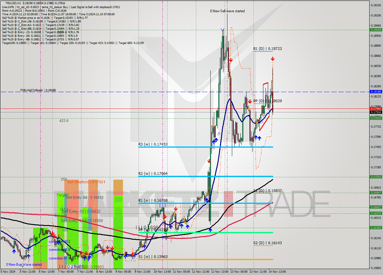 TRXUSD MultiTimeframe analysis at date 2024.11.14 17:00