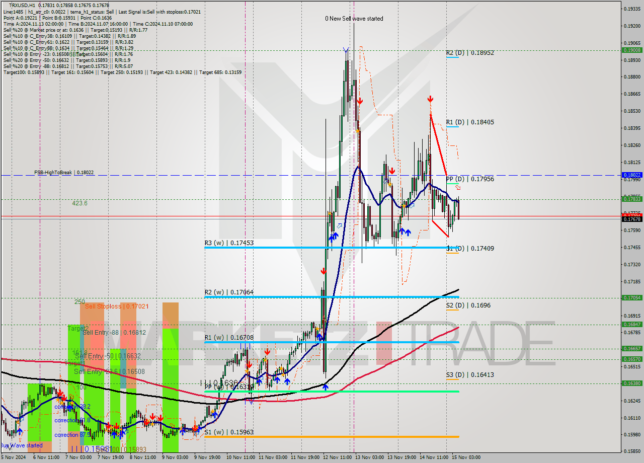 TRXUSD MultiTimeframe analysis at date 2024.11.15 06:39