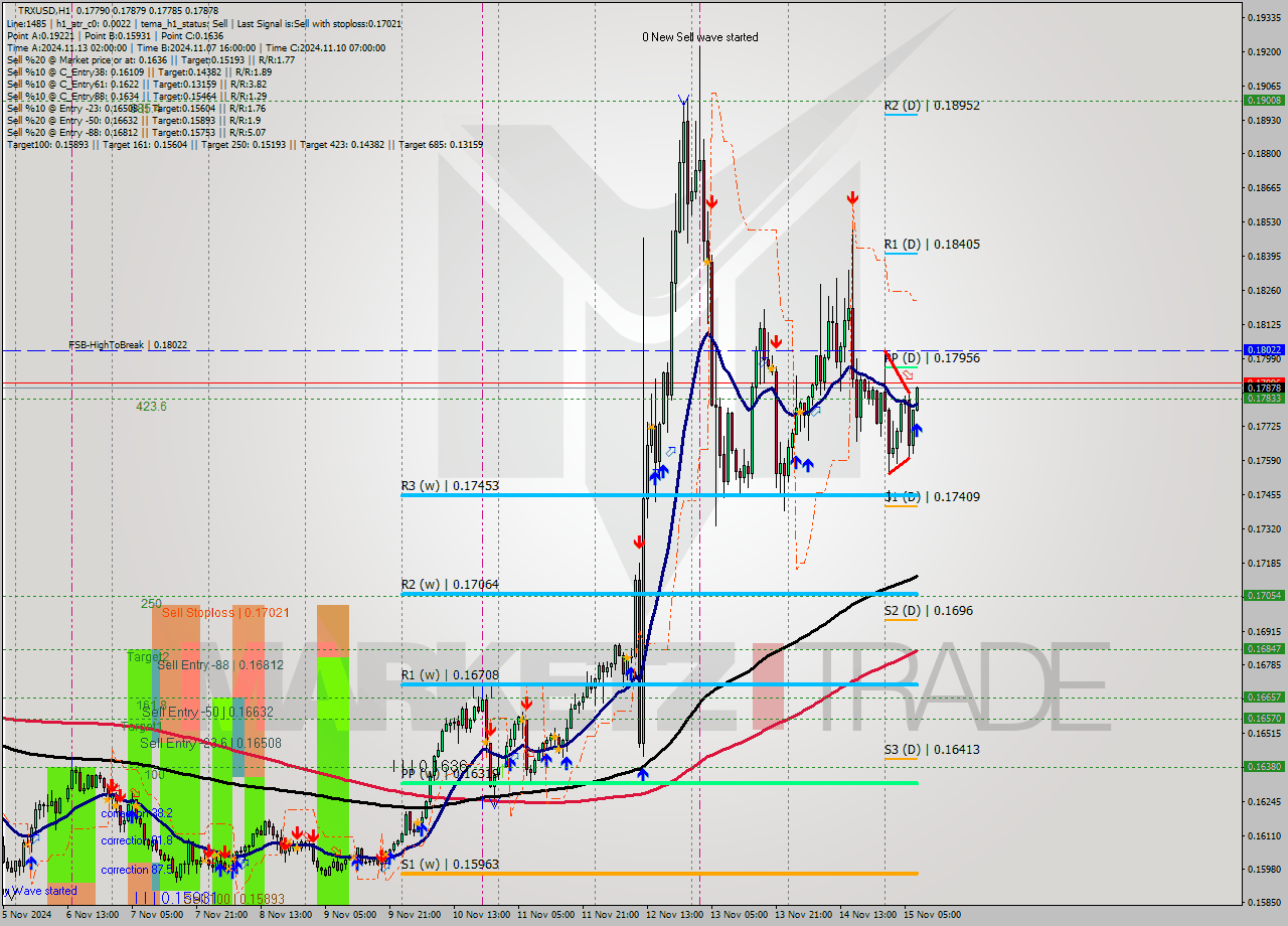 TRXUSD MultiTimeframe analysis at date 2024.11.15 08:20