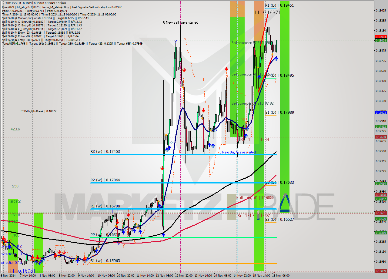 TRXUSD MultiTimeframe analysis at date 2024.11.16 09:49