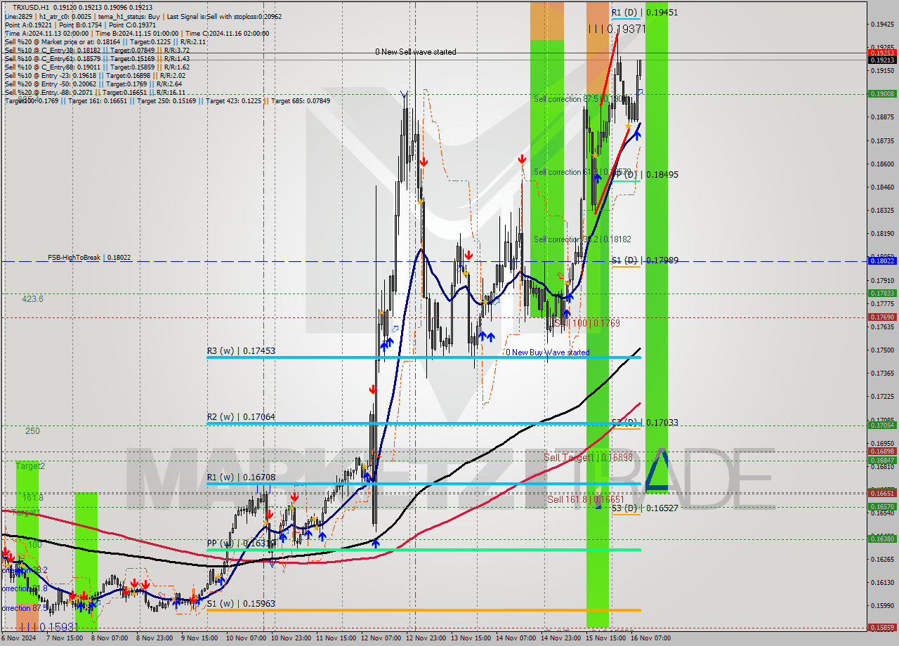 TRXUSD MultiTimeframe analysis at date 2024.11.16 10:38