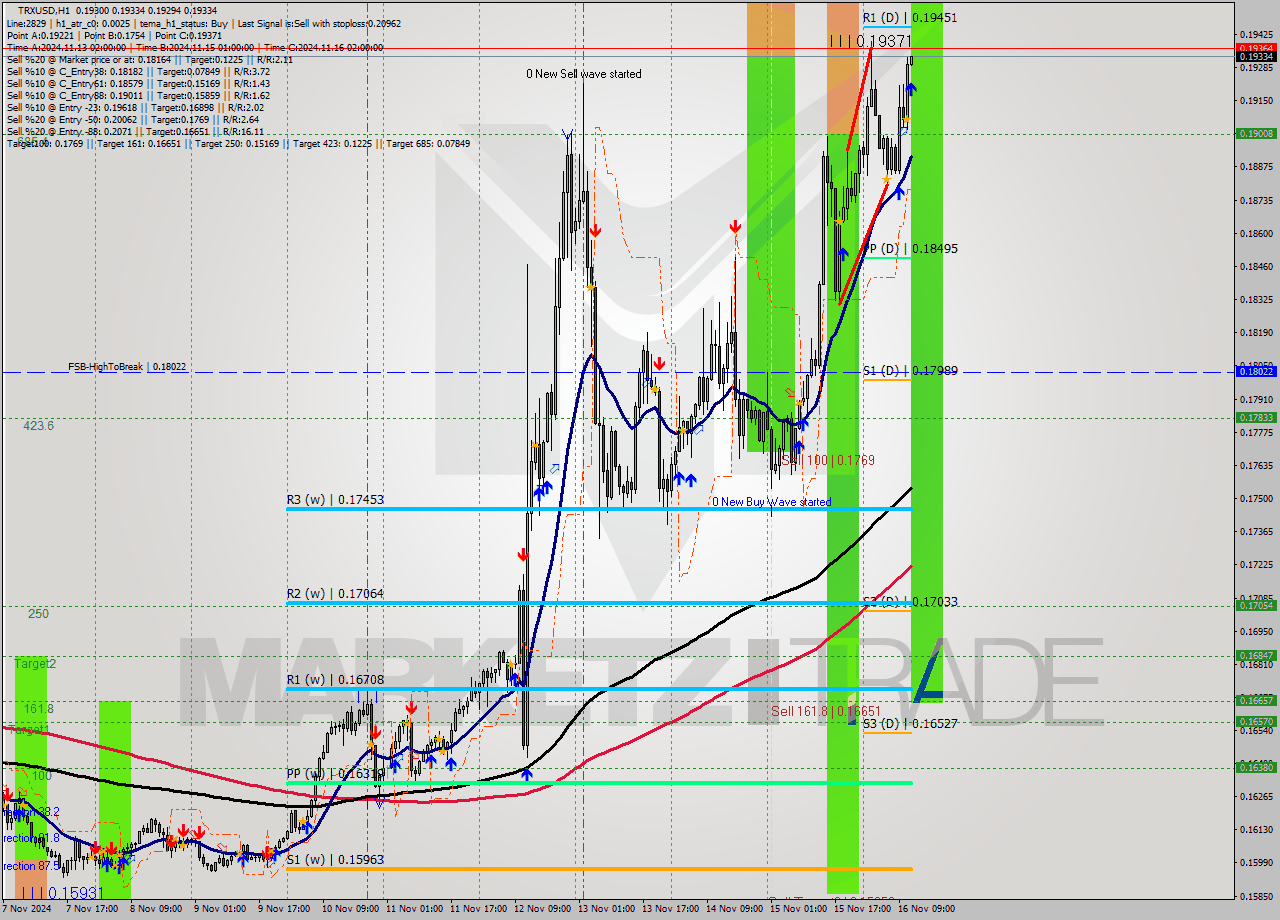 TRXUSD MultiTimeframe analysis at date 2024.11.16 12:01