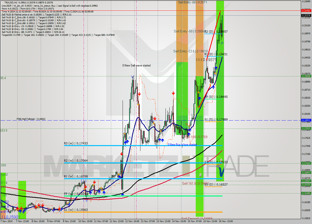 TRXUSD MultiTimeframe analysis at date 2024.11.16 18:58